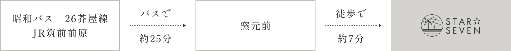 昭和バス　26芥屋線JR筑前前原からバスで約25分、窯元前から徒歩で約7分